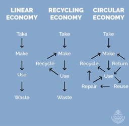 economy recycling